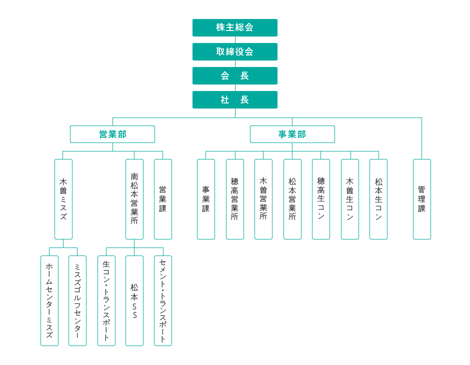 組織図